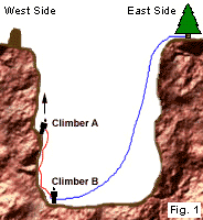 Climbers rap into the chasm and lead up the other side.