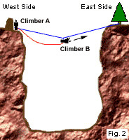 Climber B traverses back to the East Side.