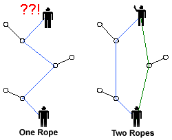 Reduced Rope Drag