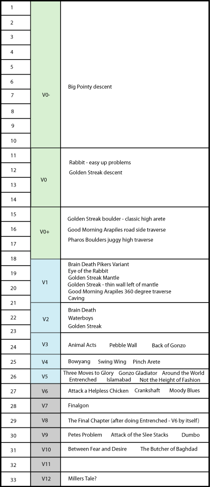 Bouldering Conversion Chart